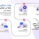 وکتور اینفوگرافیک فارسی چهار مرحله ای وقت مشاوره