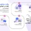 وکتور اینفوگرافیک فارسی چهار مرحله ای وقت مشاوره